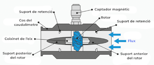 Cabalímetre de turbina