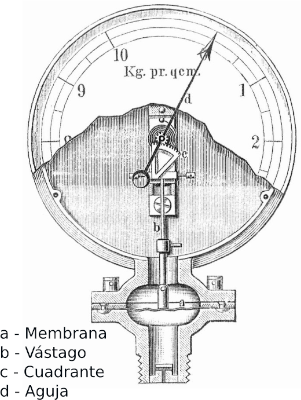 Manòmetre de diafragma