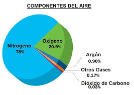 Composició de l'aire